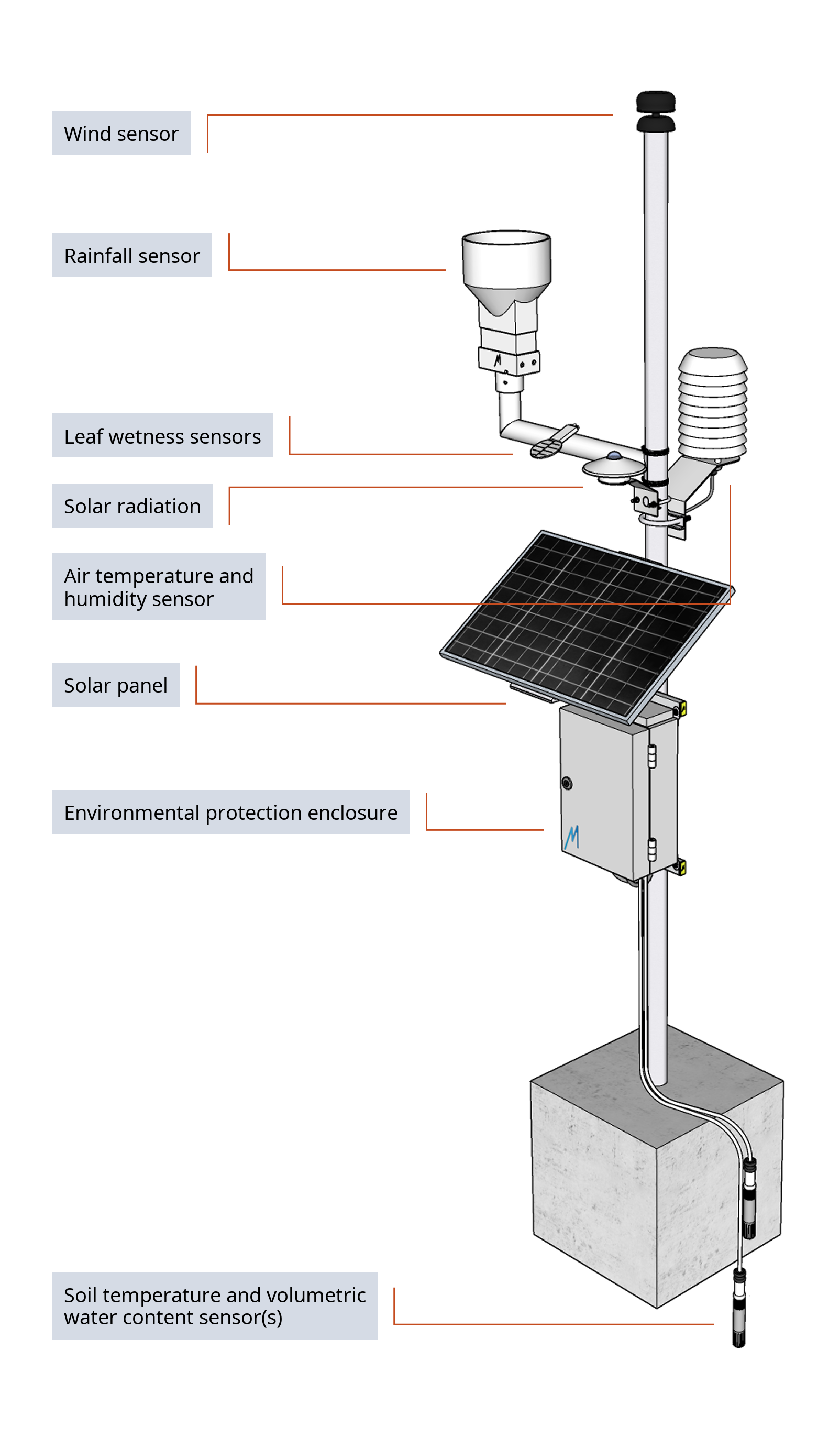 AMBIAGRO system installed in the field, with each component labelled: wind sensor, rainfall sensor, leaf wetness sensors, solar radiation, air temperature and humidity sensor, solar panel, environmental protection enclosure, and soil temperature and volumetric water content sensors