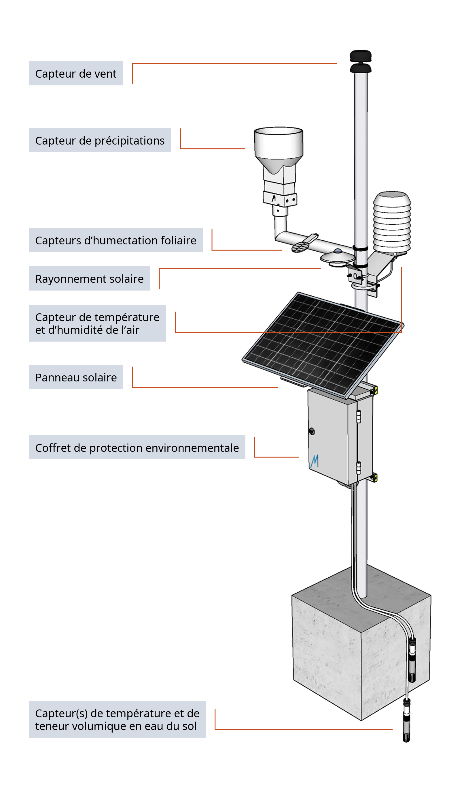Système AMBIAGRO installé au champ, avec l'identification de chaque composant : capteur de vent, capteur de précipitations, capteurs d'humectation foliaire, rayonnement solaire, capteur de température et d'humidité de l'air, panneau solaire, coffret de protection environnementale et capteurs de température et de teneur volumique en eau du sol